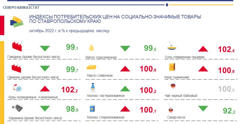Индексы потребительских цен на социально-значимые товары по Ставропольскому краю за октябрь 2022 г.